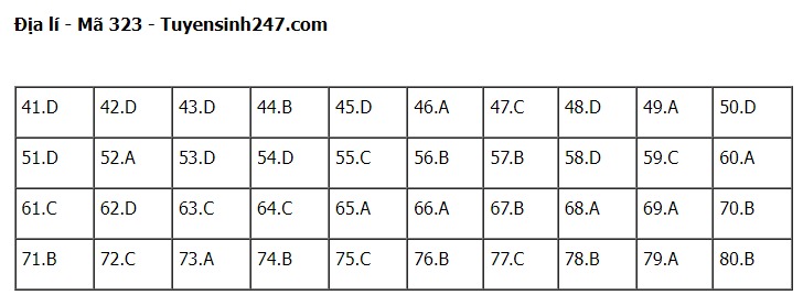 Giáo dục - Đáp án đề thi môn Địa lý mã đề 323 thi tốt nghiệp THPT 2023