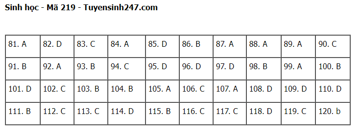 Giáo dục - Đáp án đề thi môn Sinh học kỳ thi tốt nghiệp THPT năm 2023 mã đề 219 (Hình 7).