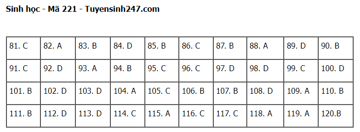 Giáo dục - Đáp án đề thi môn Sinh học kỳ thi tốt nghiệp THPT năm 2023 mã đề 221 (Hình 7).