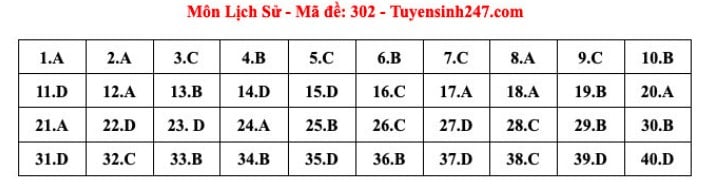 Giáo dục - Đáp án, đề thi môn Lịch sử mã đề 302 kỳ thi THPT năm 2024 chính xác nhất