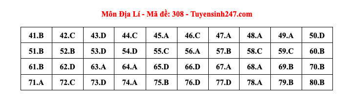 Giáo dục - Đáp án, đề thi môn Địa lý mã đề 308 thi THPT 2024 chuẩn nhất, chính xác