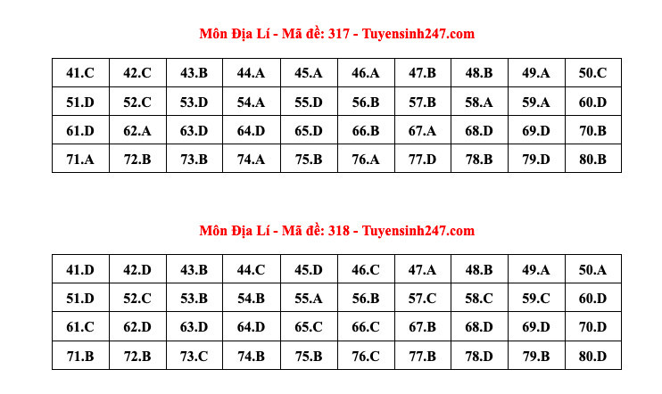 Giáo dục - Đáp án, đề thi môn Địa lý mã đề 317 thi THPT 2024 chuẩn nhất, chính xác