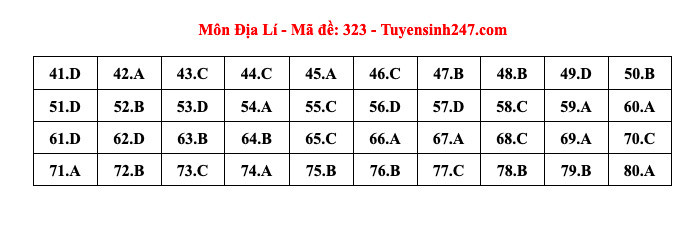 Giáo dục - Đáp án, đề thi môn Địa lý mã đề 323 thi THPT 2024 chuẩn nhất, chính xác