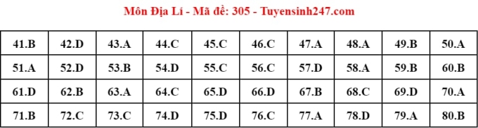 Giáo dục - Đáp án, đề thi môn Địa lý mã đề 305 thi THPT 2024 chuẩn nhất, chính xác