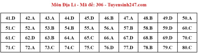 Giáo dục - Đáp án, đề thi môn Địa lý mã đề 306 thi THPT 2024 chuẩn nhất, chính xác