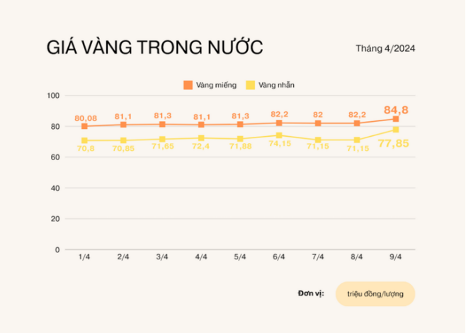 Xu hướng thị trường - Cơn sốt vàng tiếp tục tăng, thị trường “ngóng” chờ sửa đổi Nghị định 24 (Hình 2).