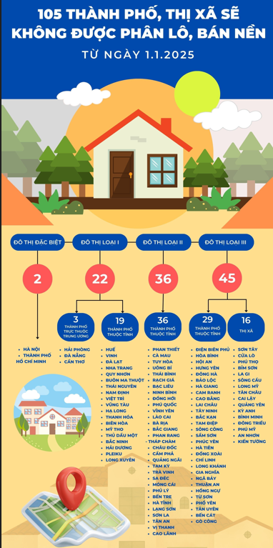 Chính sách - Từ 1/1/2025, thành phố, thị xã nào không được phân lô bán nền?