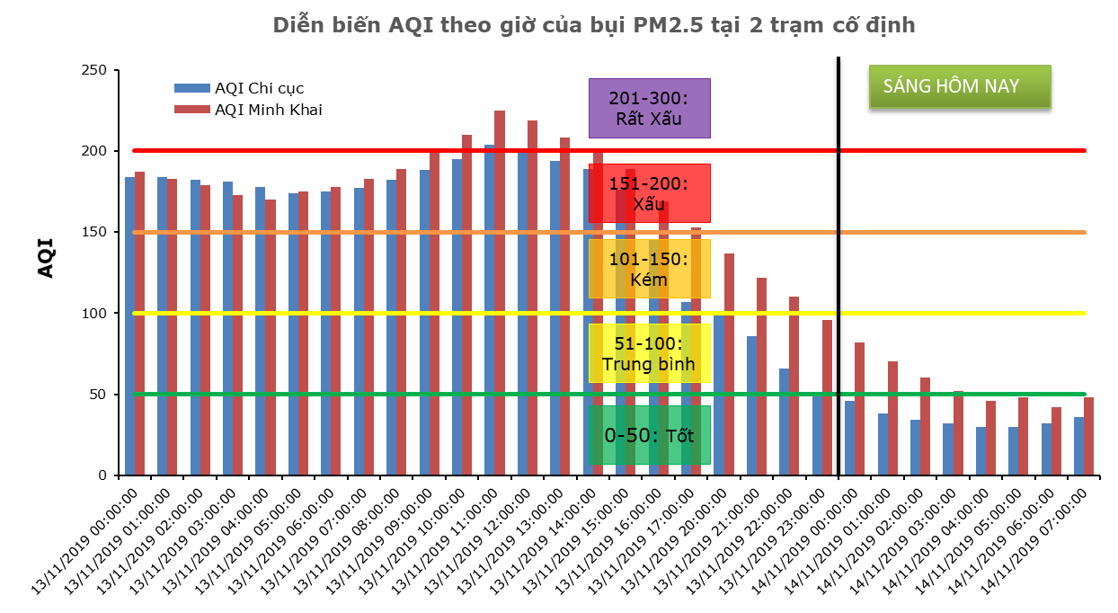 Môi trường - Ô nhiễm không khí vẫn không được giải quyết triệt để