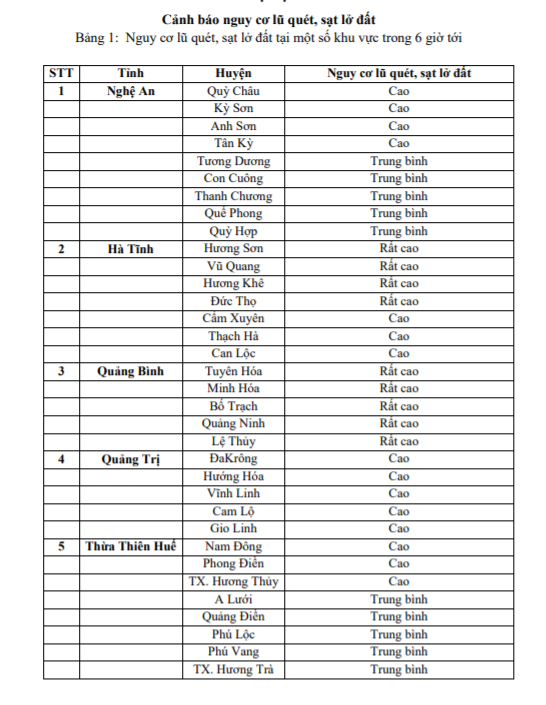 Môi trường - Nguy cơ lũ quét, sạt lở xảy ra tại miền Trung đến 21/10