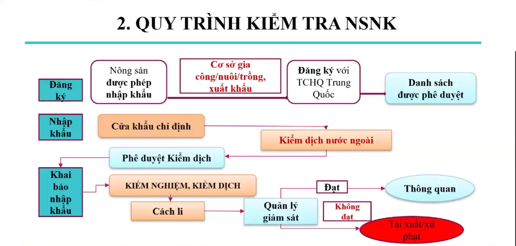 Kinh tế vĩ mô - Trung Quốc kiểm soát chặt nông sản nhập khẩu, doanh nghiệp Việt cần làm gì? (Hình 2).