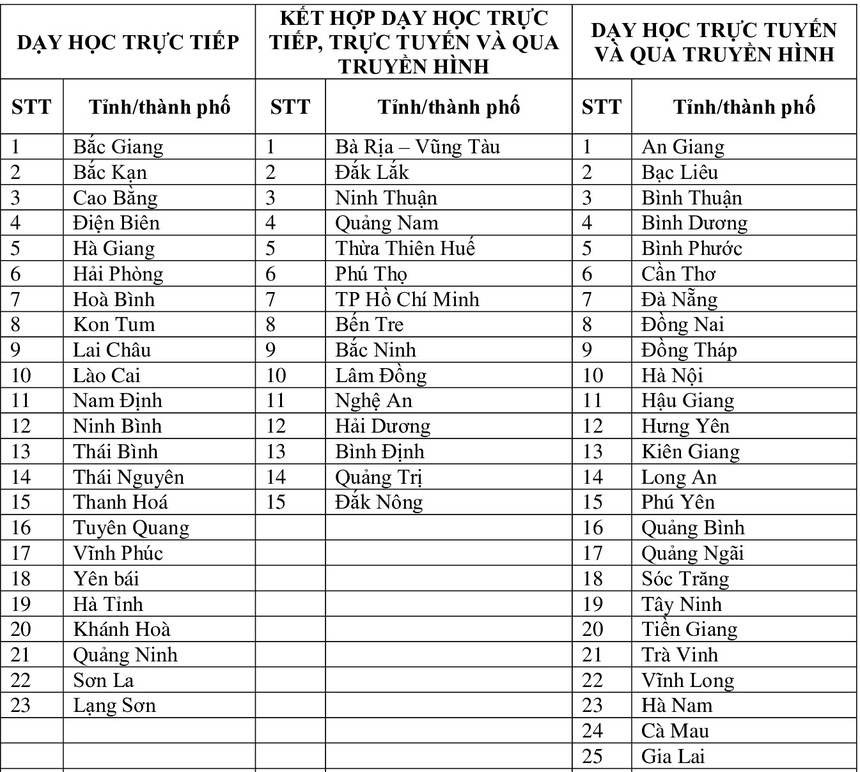 Giáo dục - 23 địa phương cho học sinh đến trường học trực tiếp