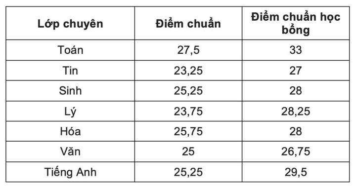 Giáo dục - Điểm chuẩn Trường THPT Chuyên ĐH Sư phạm Hà Nội năm 2022