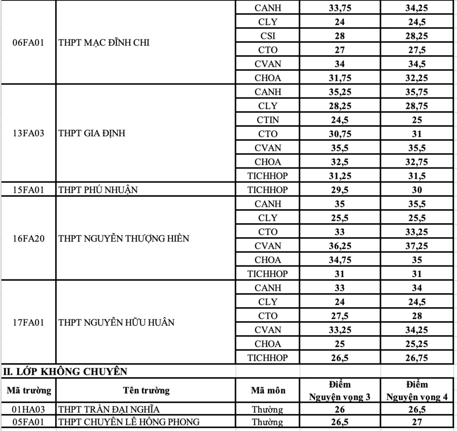 Giáo dục - Tp.HCM công bố điểm chuẩn vào lớp 10 chuyên và tích hợp (Hình 2).