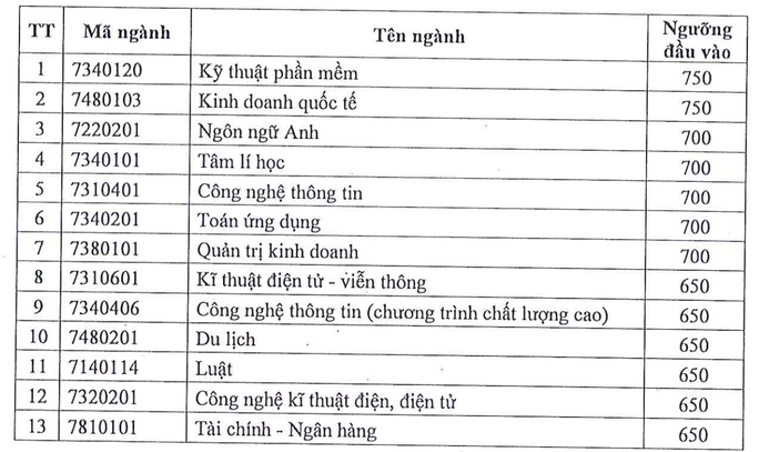 Giáo dục - Trường ĐH Sài Gòn công bố ngưỡng xét tuyển bằng điểm thi ĐGNL