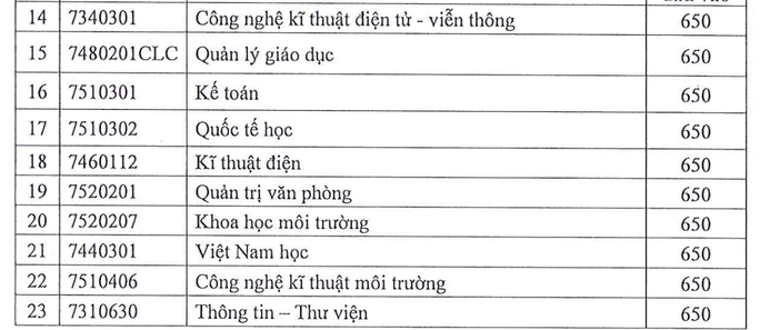 Giáo dục - Trường ĐH Sài Gòn công bố ngưỡng xét tuyển bằng điểm thi ĐGNL (Hình 2).