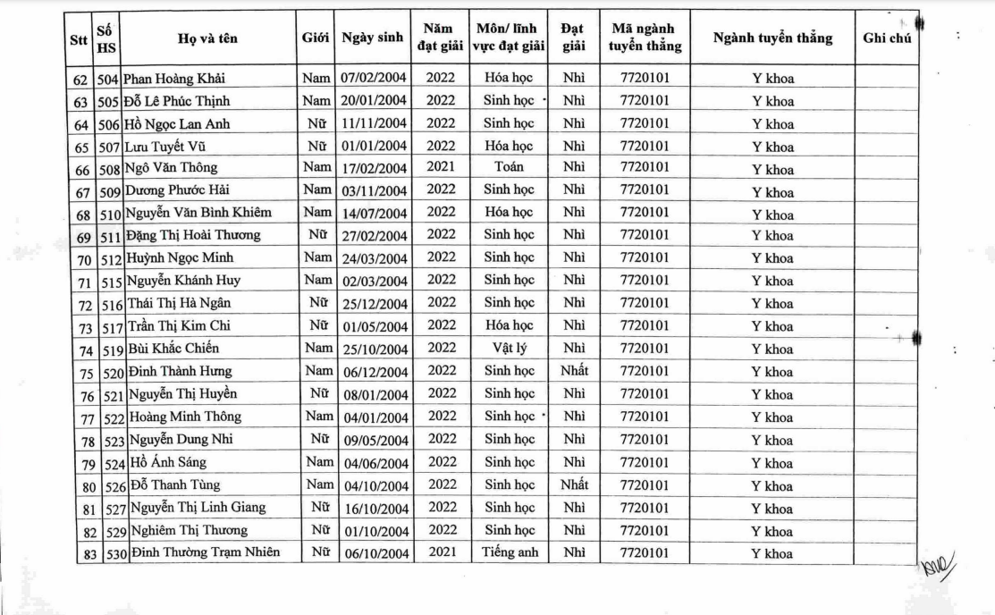 Giáo dục - 123 thí sinh đầu tiên trúng tuyển vào Đại học Y Hà Nội (Hình 5).