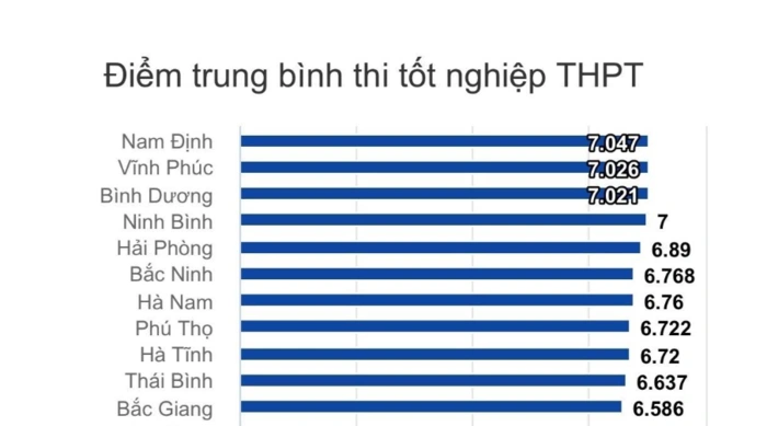 Giáo dục - Nam Định dẫn đầu cả nước về điểm thi tốt nghiệp THPT 2022