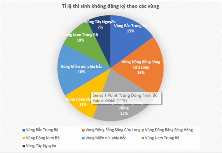 Giáo dục - Bộ GD-ĐT công bố phân tích dữ liệu thí sinh không đăng ký nguyện vọng xét tuyển (Hình 2).