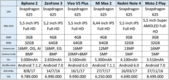 Cuộc sống số - Bphone 2017: Mức giá 'trên trời', cấu hình 'hạ giới'