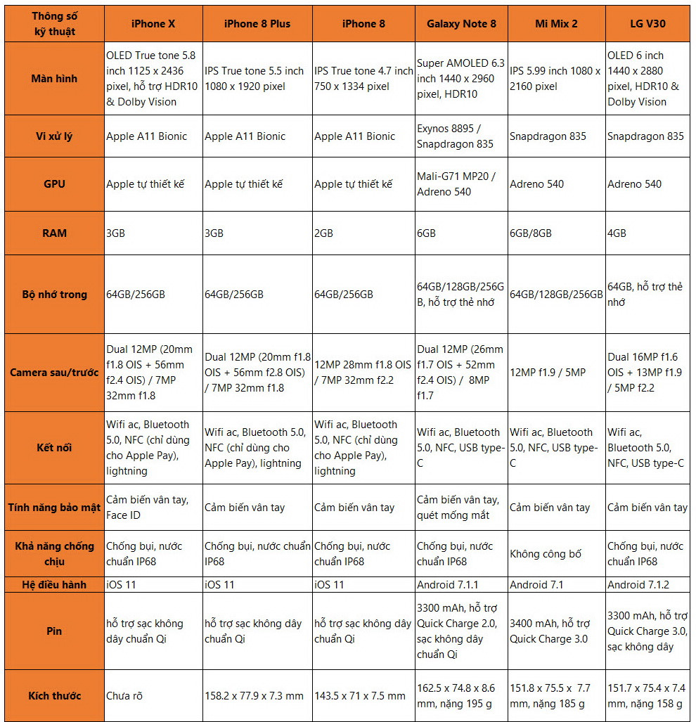 Công nghệ - So sánh cấu hình chi tiết iPhone X và Galaxy Note 8
