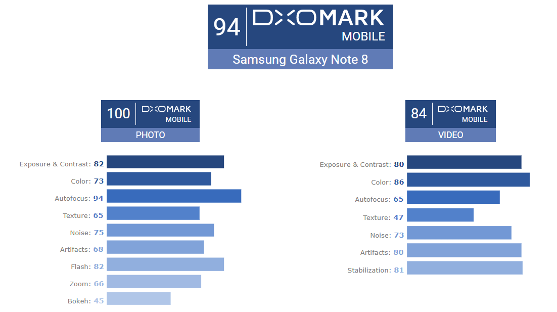 Công nghệ - Galaxy Note 8 qua mặt iPhone 8 trong bài test camera