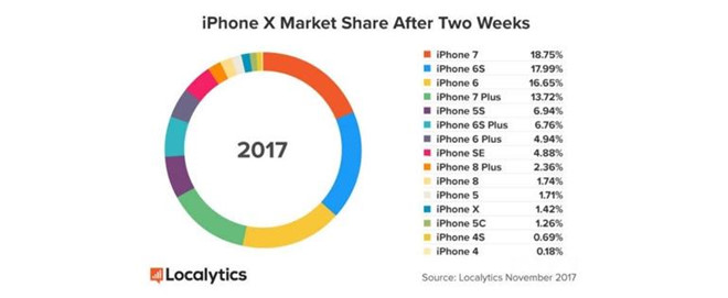 Công nghệ - iPhone X chiếm khoảng 1,42% tổng lượng iPhone bán ra