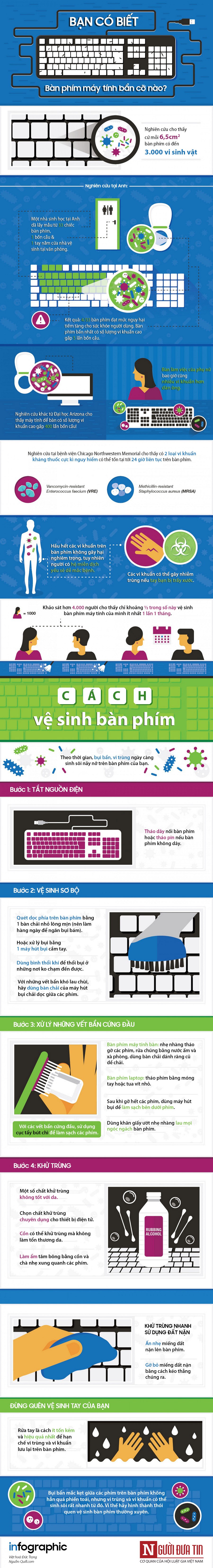 Bàn phím máy tính bẩn gấp hàng trăm lần so với bồn cầu