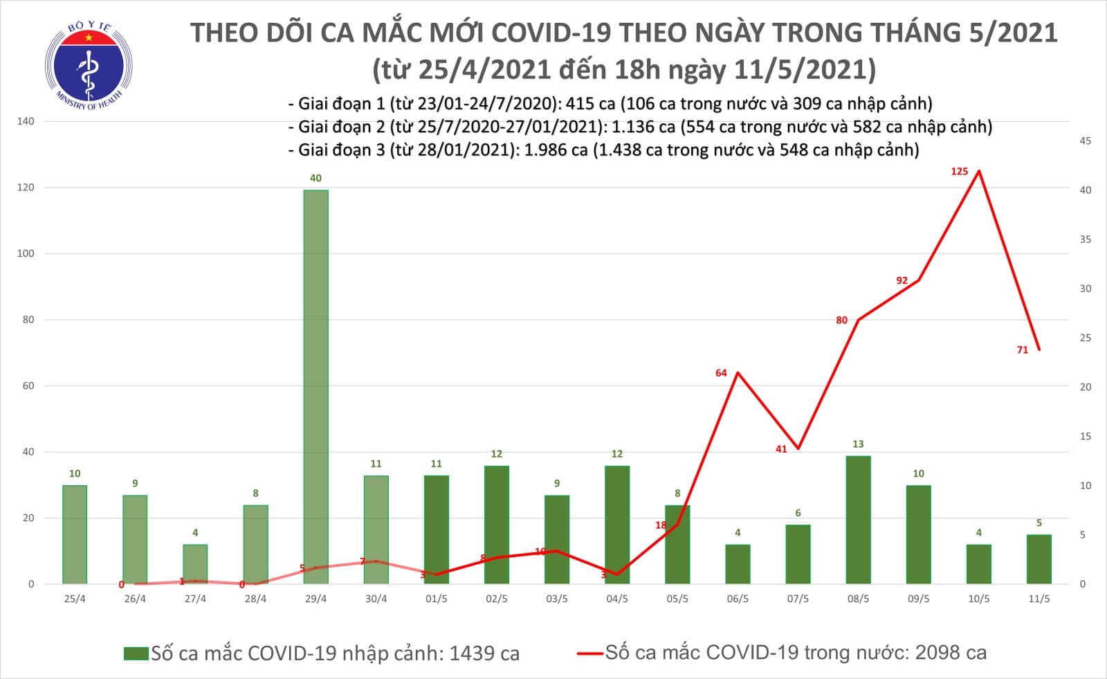 Tiêu điểm - Chiều 11/5: Thêm 30 ca mắc COVID-19, trong nước có 27 ca