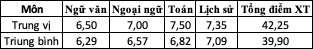 Giáo dục - Điểm chuẩn lớp 10 của Hà Nội dự kiến tăng từ 2 - 3 điểm (Hình 3).