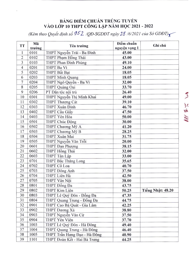 Giáo dục - Điểm chuẩn vào lớp 10 các trường công lập ở Hà Nội