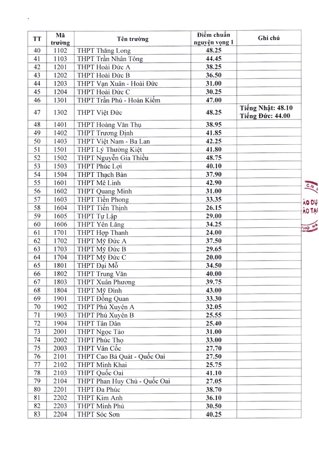 Giáo dục - Điểm chuẩn vào lớp 10 các trường công lập ở Hà Nội (Hình 2).