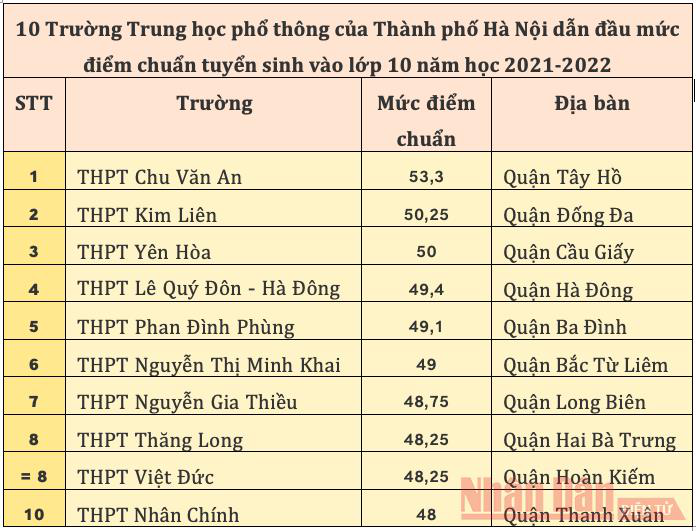 Giáo dục - Điểm chuẩn vào lớp 10 các trường công lập ở Hà Nội (Hình 4).