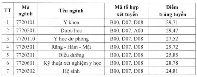 Giáo dục - 8 trường đại học công bố điểm chuẩn xét học bạ năm 2021 (Hình 4).