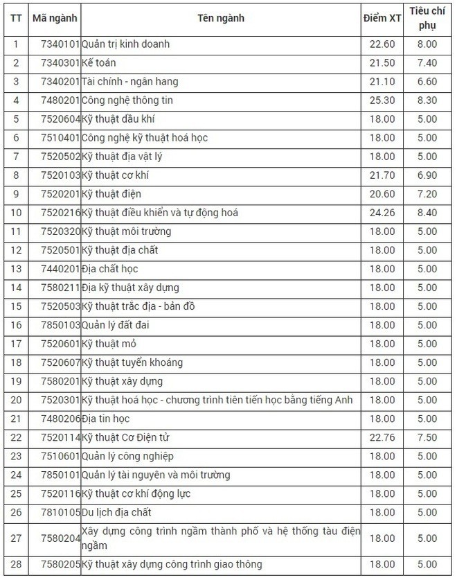 Giáo dục - 8 trường đại học công bố điểm chuẩn xét học bạ năm 2021 (Hình 3).