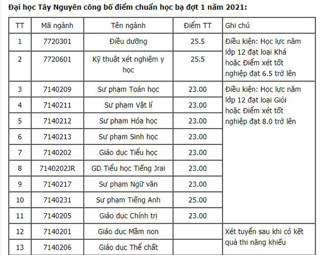 Giáo dục - 8 trường đại học công bố điểm chuẩn xét học bạ năm 2021 (Hình 6).