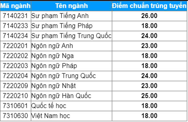 Giáo dục - 8 trường đại học công bố điểm chuẩn xét học bạ năm 2021 (Hình 8).