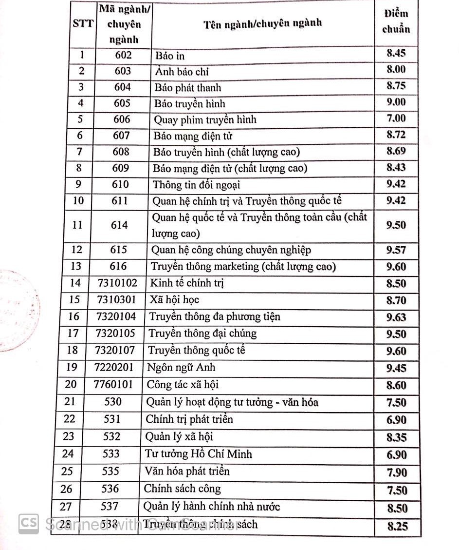 Giáo dục - Học viện Báo chí và Tuyên truyền công bố điểm chuẩn xét theo học bạ (Hình 3).