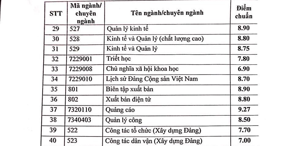 Giáo dục - Học viện Báo chí và Tuyên truyền công bố điểm chuẩn xét theo học bạ (Hình 4).