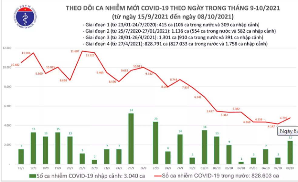 Sự kiện - Ngày 8/10: Thêm 4.806 ca mắc Covid-19, riêng Tp.HCM có 2.215 ca