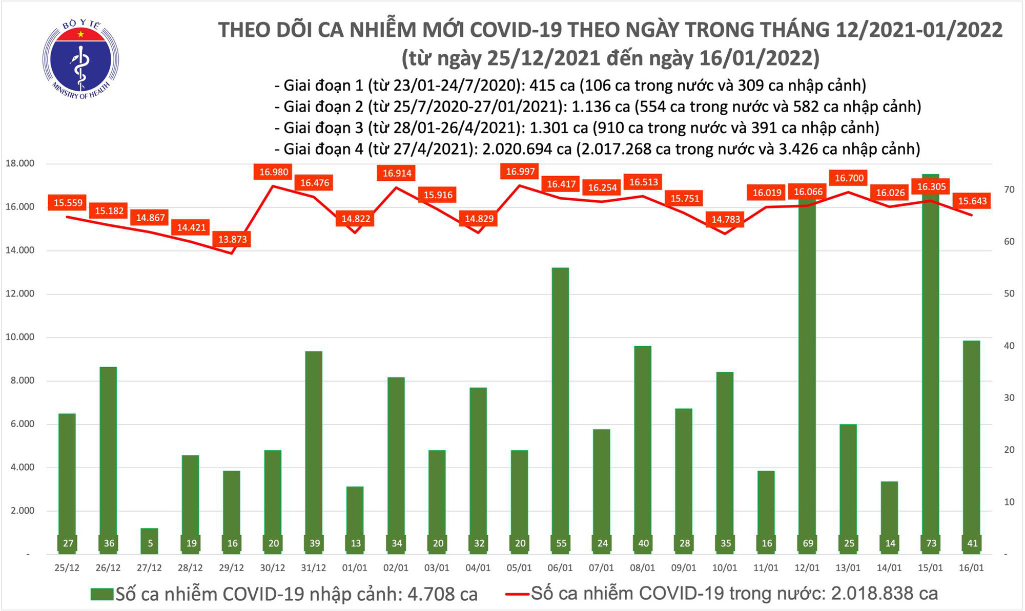 Tiêu điểm - Ngày 16/1: Có 15.684 ca mắc Covid-19; Hà Nội gần 3.000 ca