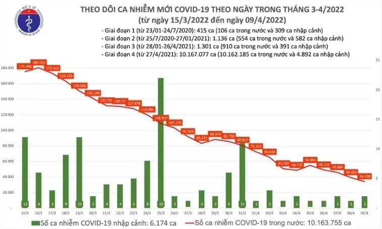 Tiêu điểm - Ngày 9/4, cả nước có 34.140 ca nhiễm mới SARS-CoV-2