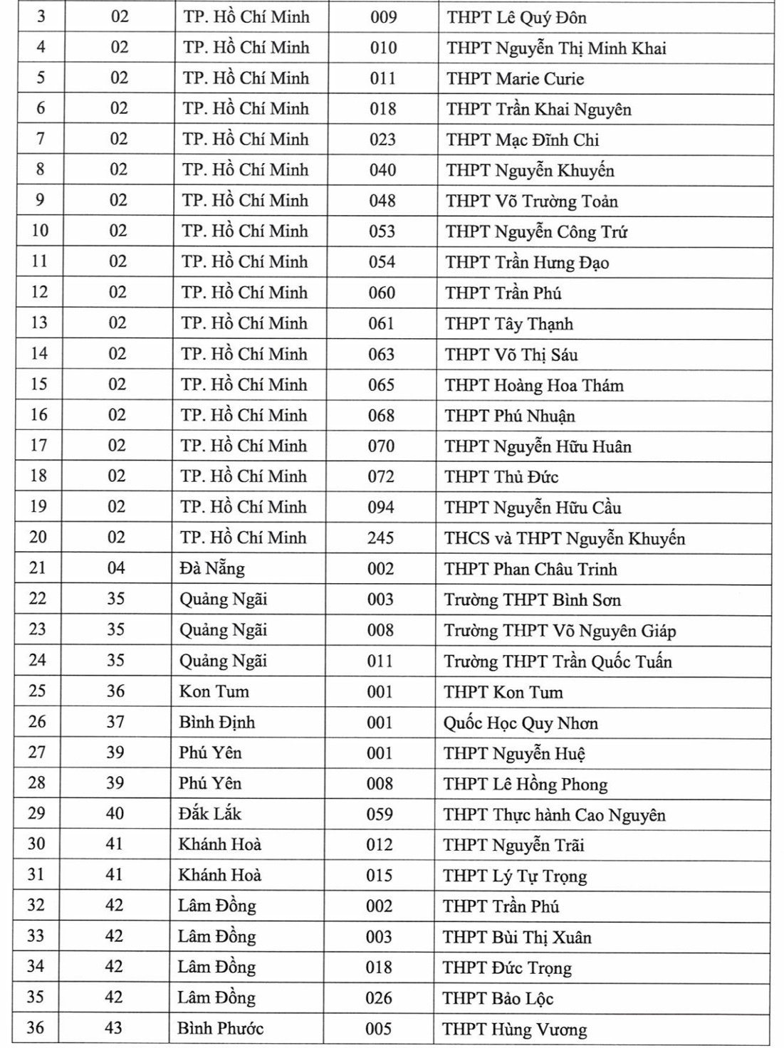 Giáo dục - Học sinh 149 trường được ưu tiên xét tuyển vào ĐH Quốc gia Tp.HCM năm 2022 (Hình 5).