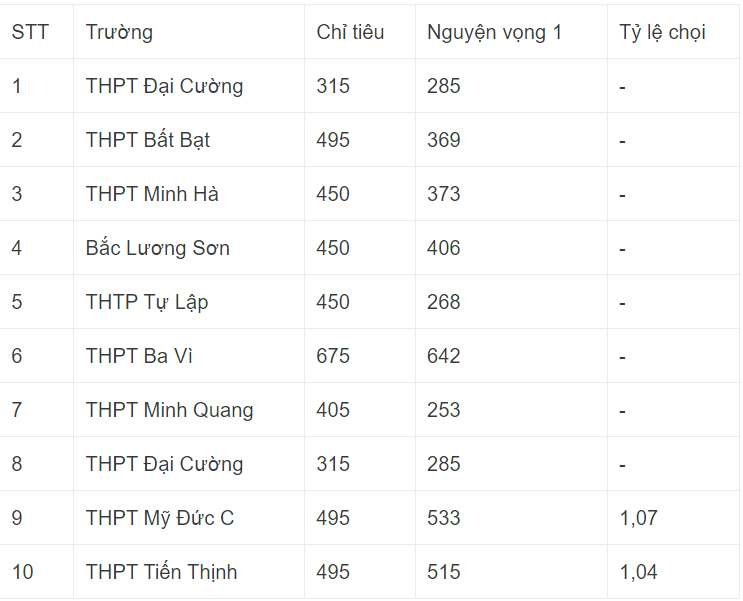 Giáo dục - Top 10 trường THPT công lập có tỷ lệ chọi cao nhất Hà Nội (Hình 2).