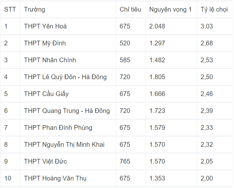 Giáo dục - Top 10 trường THPT công lập có tỷ lệ chọi cao nhất Hà Nội