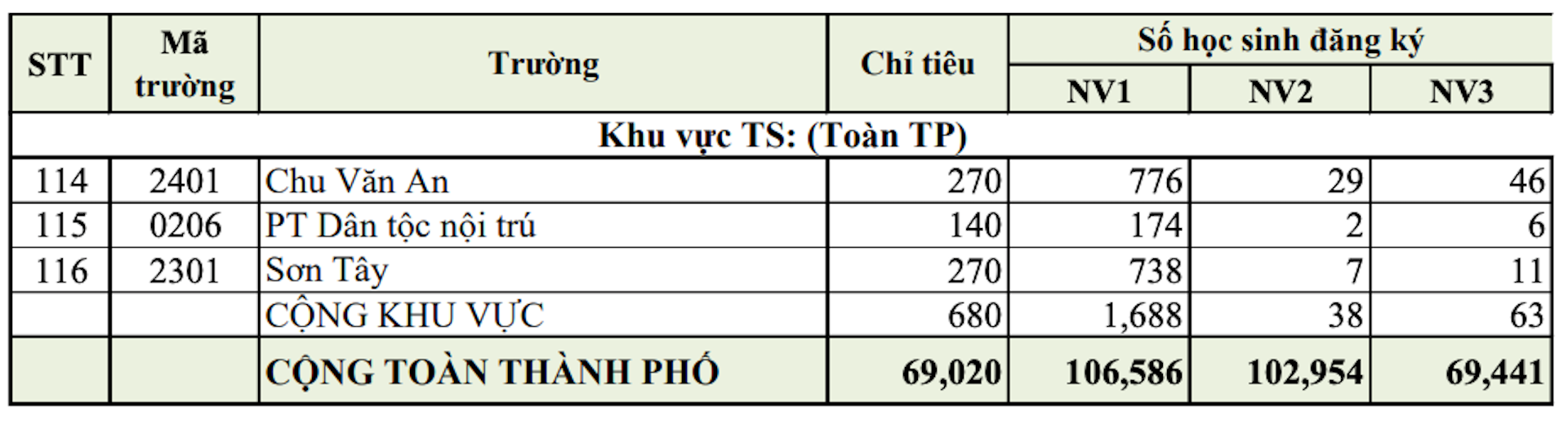 Giáo dục - Top 10 trường THPT công lập có tỷ lệ chọi cao nhất Hà Nội (Hình 6).