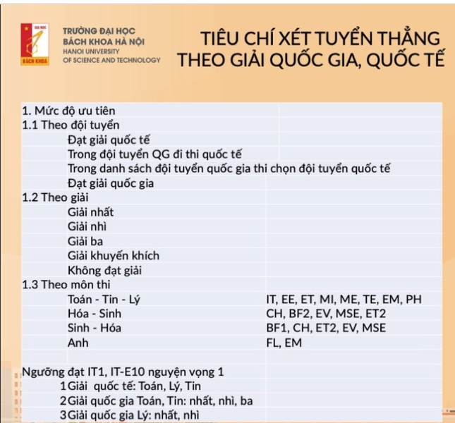 Giáo dục - Điểm trúng tuyển phương thức xét tuyển tài năng ĐH Bách khoa Hà Nội