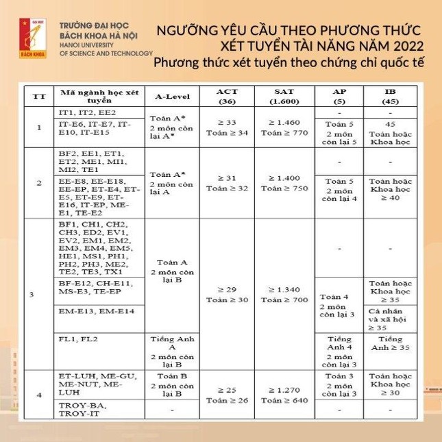 Giáo dục - Điểm trúng tuyển phương thức xét tuyển tài năng ĐH Bách khoa Hà Nội (Hình 2).