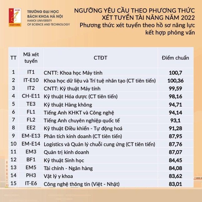 Giáo dục - Điểm trúng tuyển phương thức xét tuyển tài năng ĐH Bách khoa Hà Nội (Hình 3).