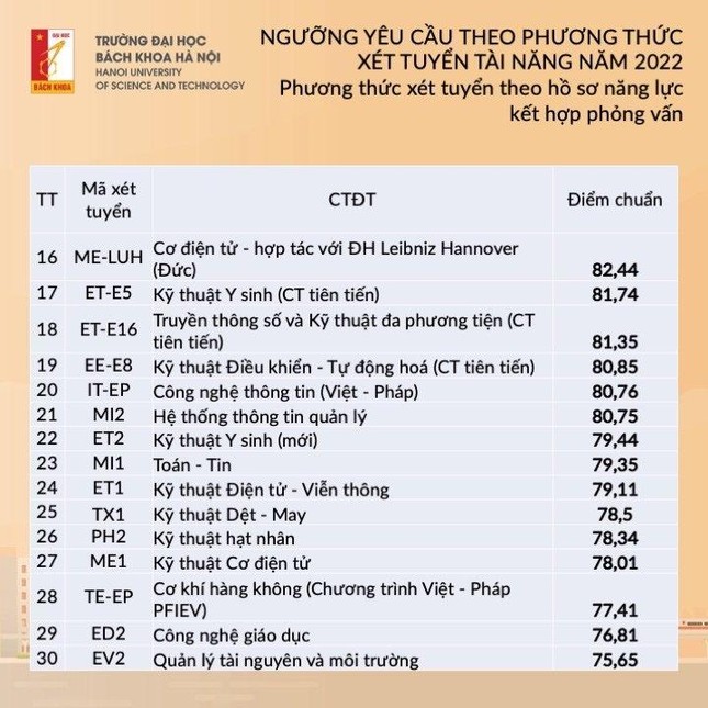 Giáo dục - Điểm trúng tuyển phương thức xét tuyển tài năng ĐH Bách khoa Hà Nội (Hình 4).