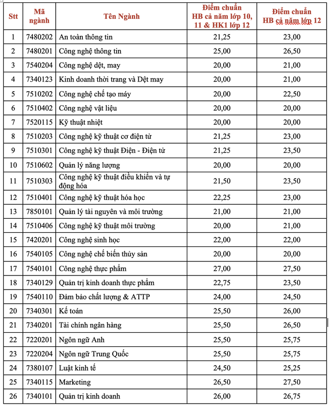 Giáo dục - Thêm 3 trường đại học công bố điểm chuẩn xét tuyển năm 2022